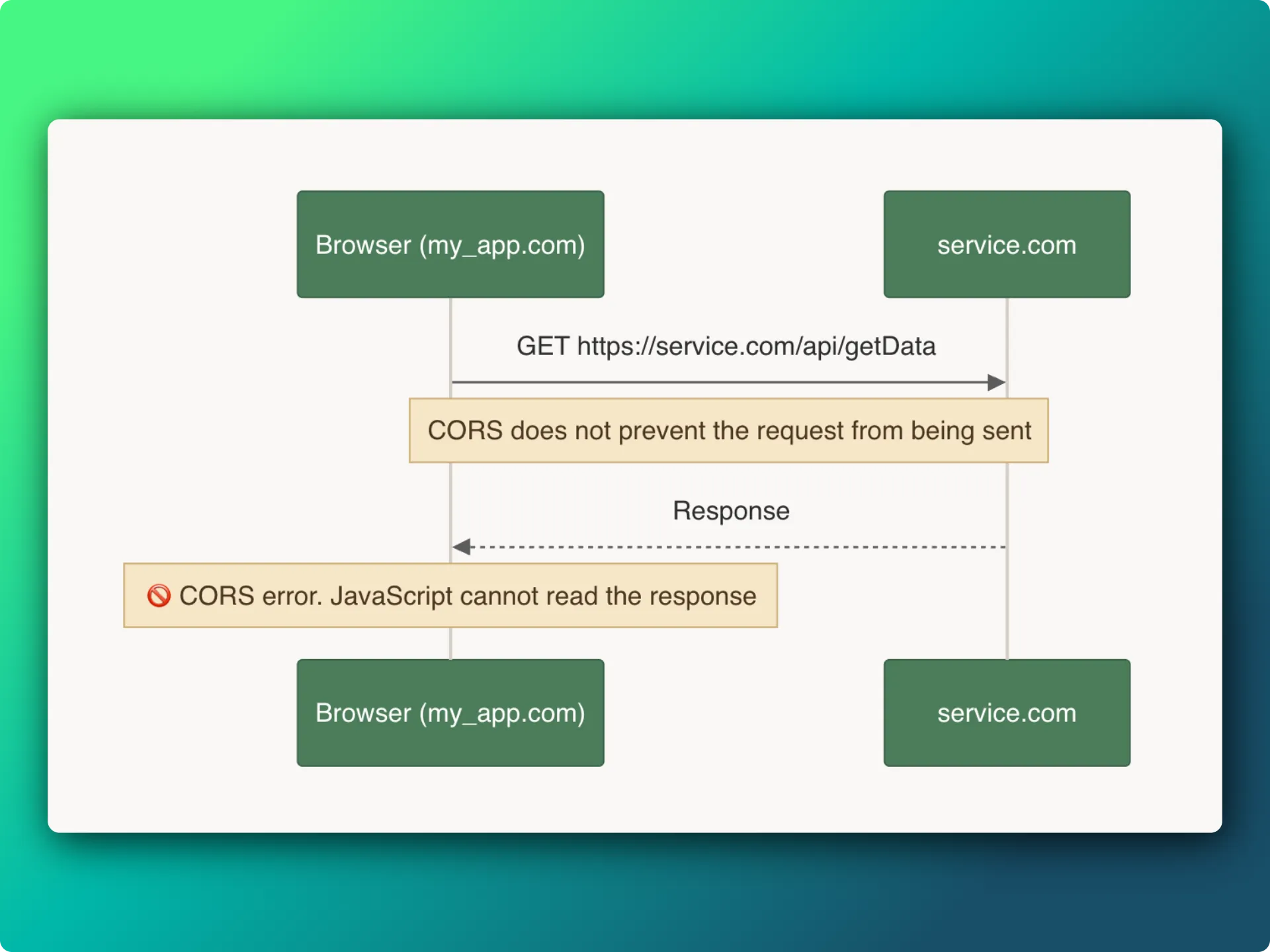 CORS sequence diagram